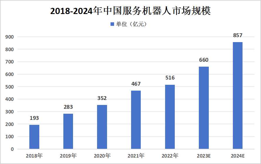 2024年服務(wù)機器人市場現(xiàn)狀分析及行業(yè)前景展望
