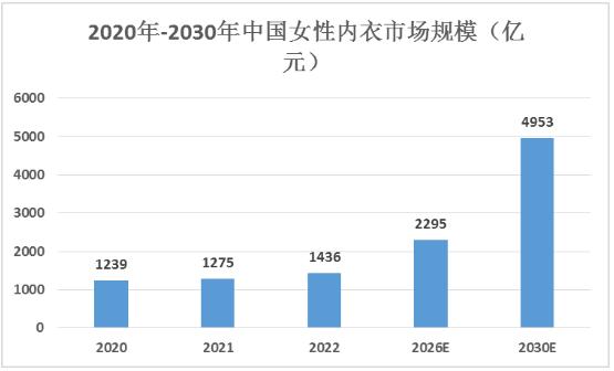 女士內(nèi)衣市場規(guī)模、產(chǎn)業(yè)鏈及發(fā)展趨勢分析2024