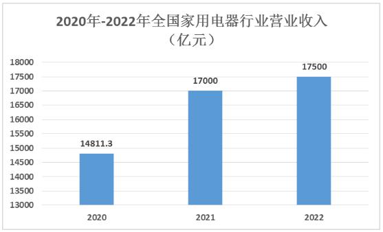 家用電器產(chǎn)業(yè)鏈及行業(yè)發(fā)展趨勢分析2024