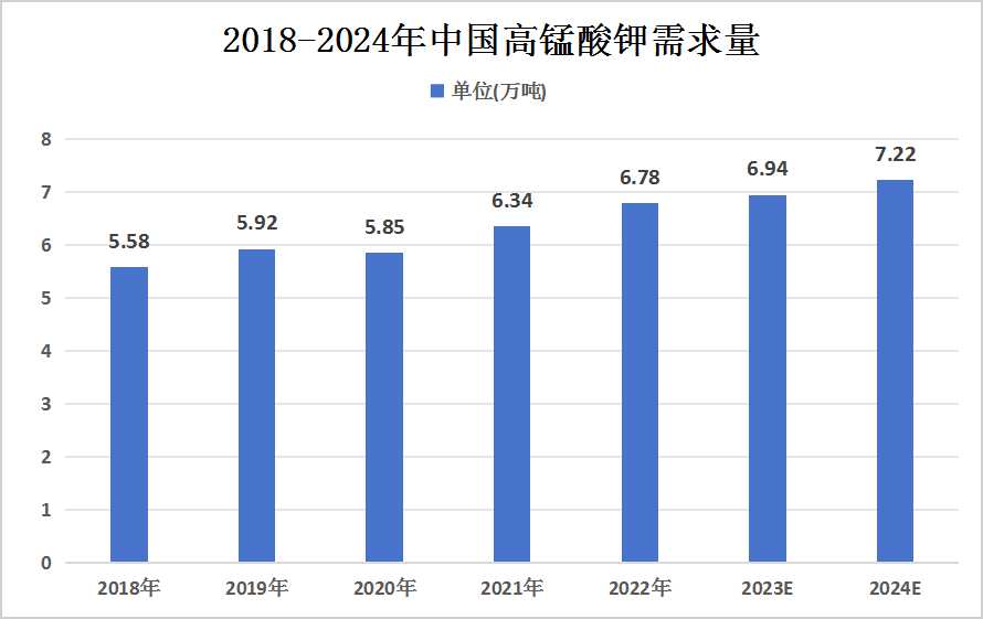 中國高錳酸鉀行業(yè)市場規(guī)模現(xiàn)狀、產(chǎn)量情況及需求量分析