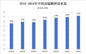 中國(guó)高錳酸鉀行業(yè)市場(chǎng)規(guī)?，F(xiàn)狀、產(chǎn)量情況及需求量分析