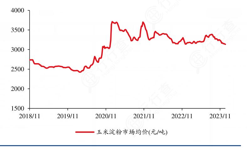 2024年玉米淀粉行業(yè)市場發(fā)展現狀及競爭格局