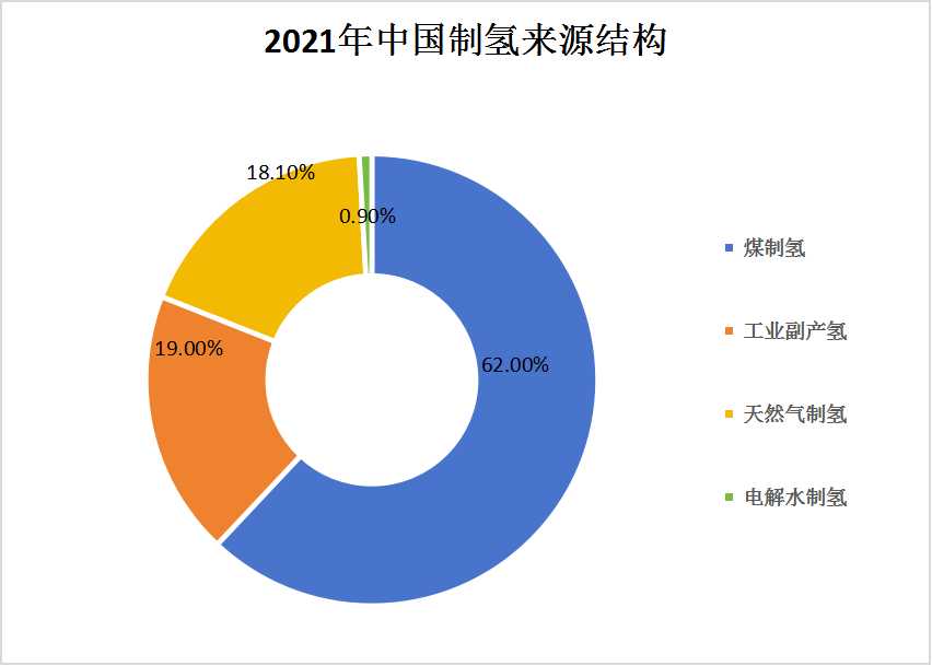 中國氫能源供給與消費(fèi)結(jié)構(gòu)分析