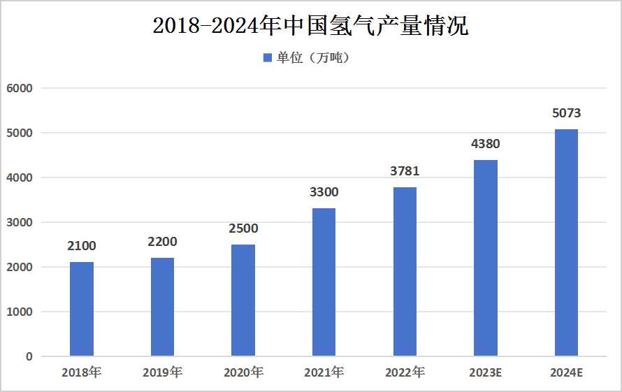 中國氫氣產(chǎn)量情況分析