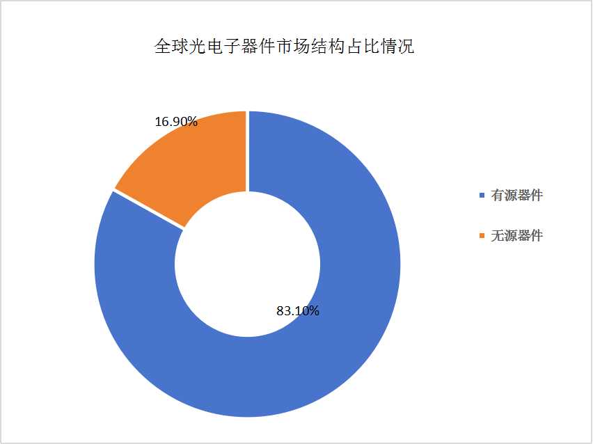 光電子器件市場格局