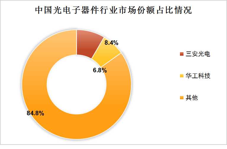 中國光電子器件行業(yè)競爭格局及重點企業(yè)分析