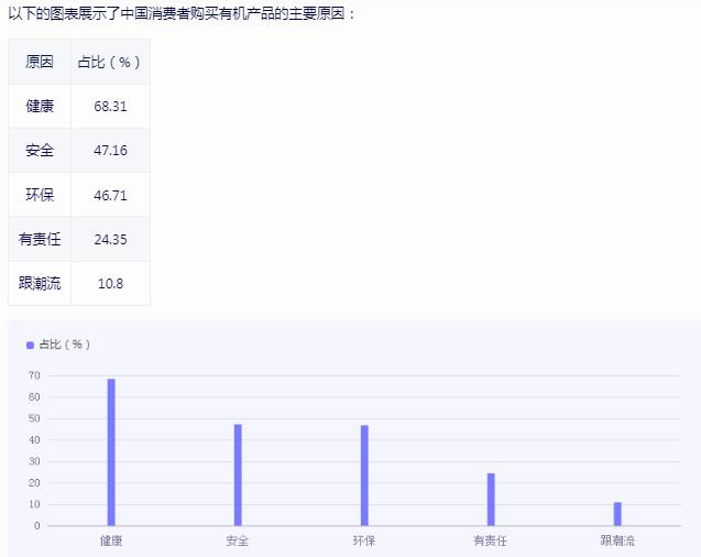 2024有機農(nóng)業(yè)發(fā)展前景分析 有機農(nóng)畜產(chǎn)品價值超168億元