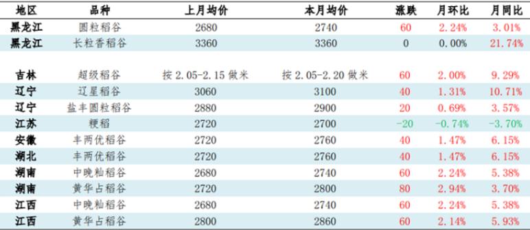 中國(guó)大米加工行業(yè)市場(chǎng)規(guī)模及投資分析2024