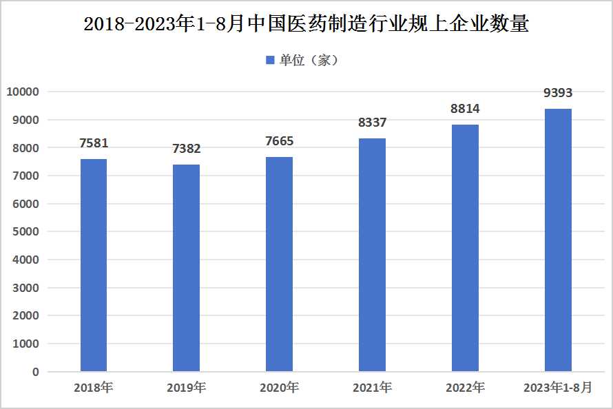中國醫(yī)藥制造行業(yè)規(guī)上企業(yè)數(shù)量
