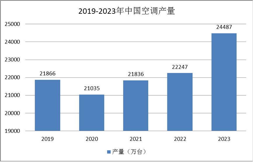 空調(diào)行業(yè)市場(chǎng)現(xiàn)狀：新增空間日益飽和，新增速度也逐年放緩