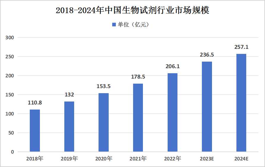 中國生物試劑行業(yè)現(xiàn)狀