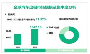 汽車(chē)租賃行業(yè)發(fā)展趨勢(shì)機(jī)遇深度調(diào)研分析2024