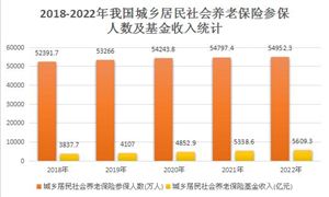 近幾年養(yǎng)老保險(xiǎn)基金收支狀況得到有效改善  中國(guó)養(yǎng)老保險(xiǎn)行業(yè)發(fā)展現(xiàn)狀
