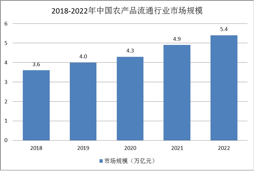 農(nóng)產(chǎn)品流通行業(yè)發(fā)展現(xiàn)狀：受農(nóng)村電商刺激增長(zhǎng)較快