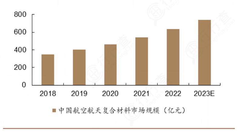 2024年中國航空復(fù)合材料行業(yè)發(fā)展現(xiàn)狀及競爭格局分析