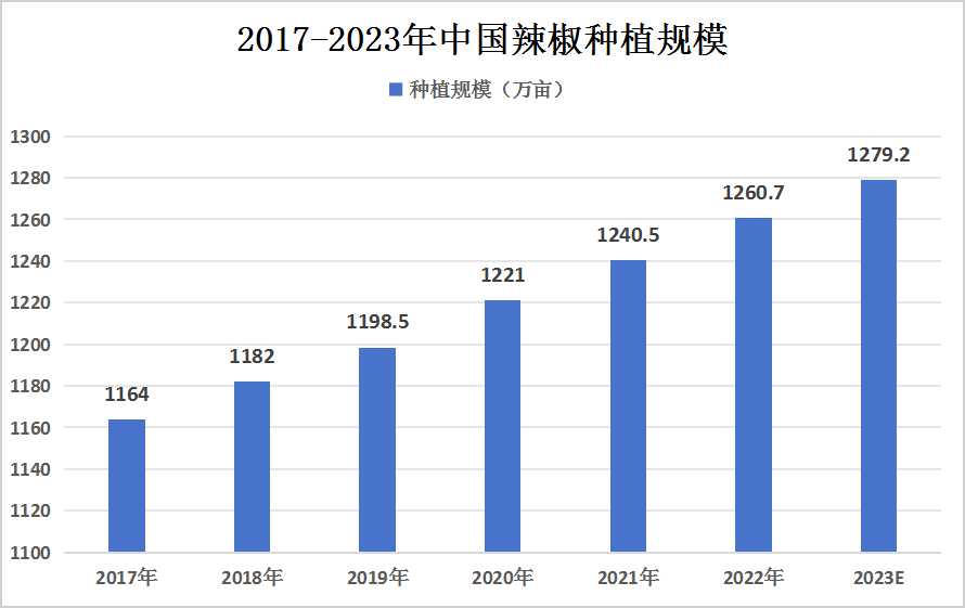 中國辣椒種植面積