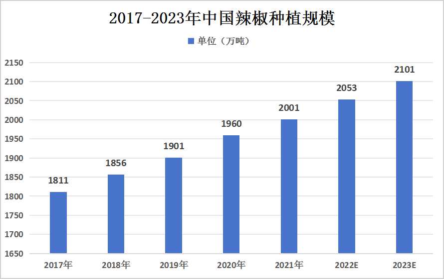 中國辣椒產(chǎn)量規(guī)模
