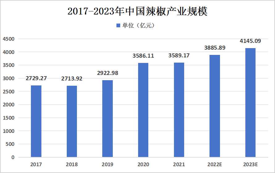 中國辣椒產(chǎn)業(yè)市場規(guī)模