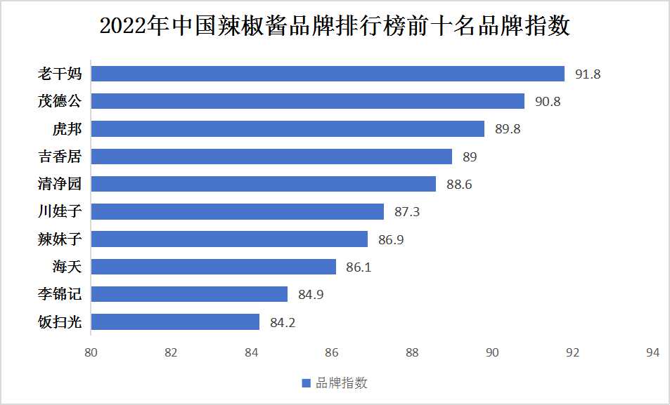 辣椒醬行業(yè)發(fā)展現(xiàn)狀及品牌排行榜前十名重點(diǎn)企業(yè)分析