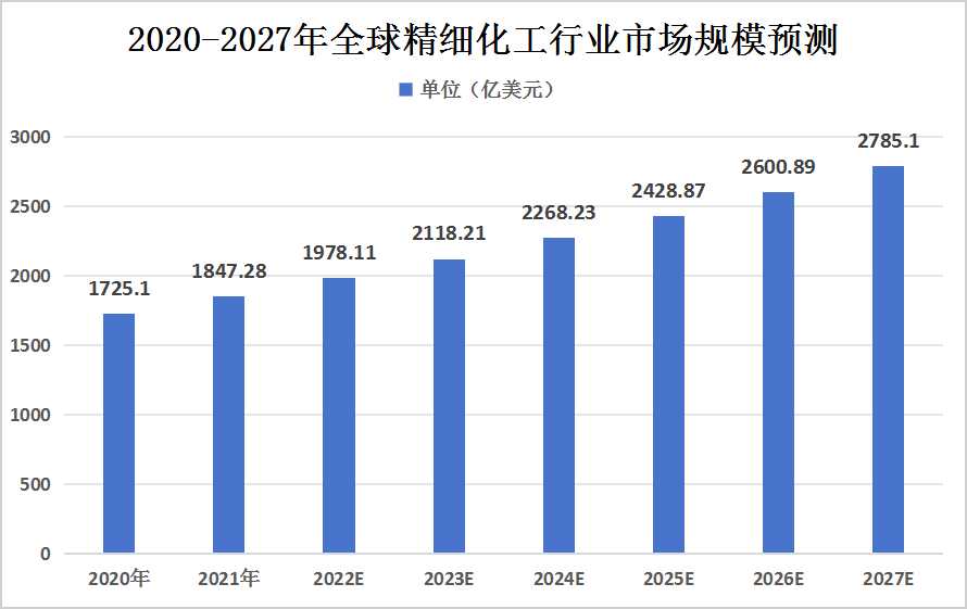 全球精細(xì)化工市場規(guī)模預(yù)測及產(chǎn)業(yè)鏈上中下游結(jié)構(gòu)分析