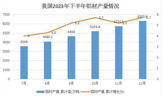 近年來(lái)我國(guó)鋁擠壓材、鋁型材產(chǎn)量總體呈現(xiàn)上升趨勢(shì)  