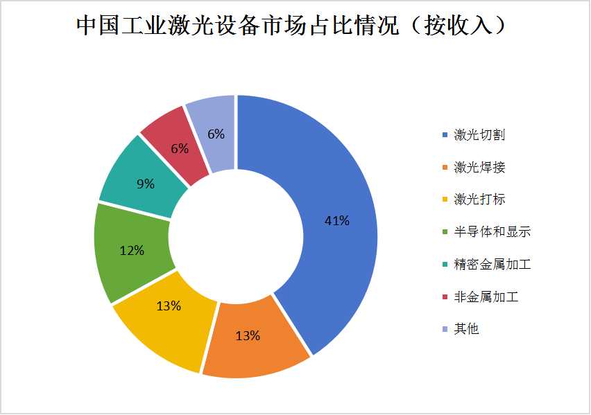 激光設(shè)備產(chǎn)業(yè)鏈下游應(yīng)用細(xì)分市場分析