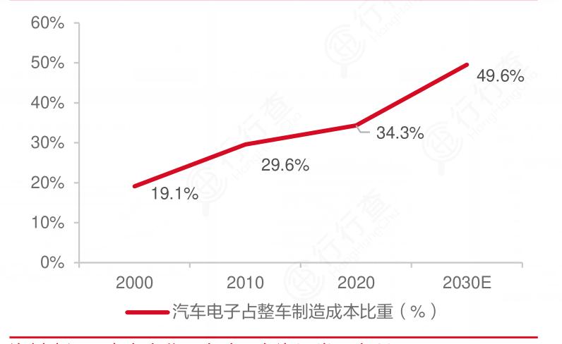 2024年中國汽車電子制造行業(yè)市場現(xiàn)狀及重點企業(yè)