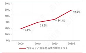 2024年中國汽車電子制造行業(yè)市場現(xiàn)狀及重點(diǎn)企業(yè)