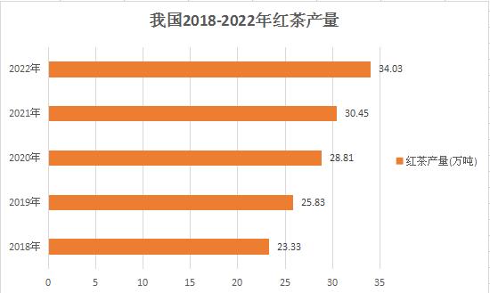 我國紅茶產(chǎn)業(yè)市場深度調研分析2024