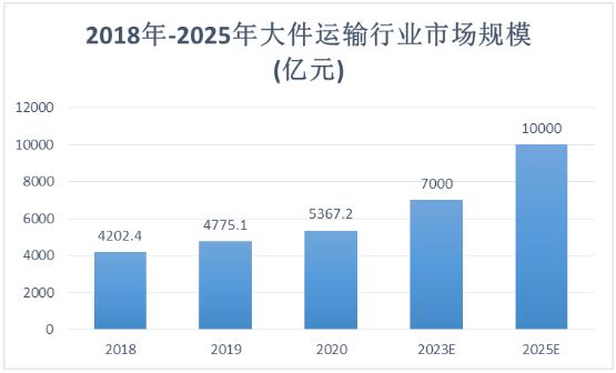 大件運(yùn)輸行業(yè)上下游產(chǎn)業(yè)鏈及市場規(guī)模趨勢預(yù)測