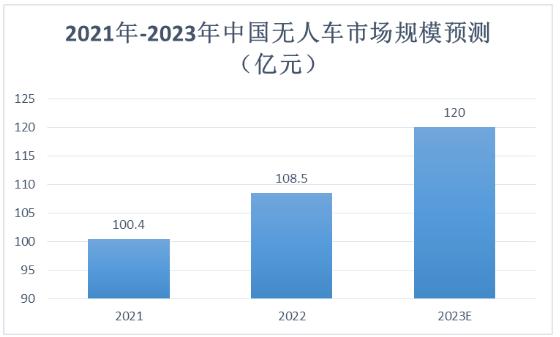 無人駕駛汽車產(chǎn)業(yè)鏈分析 未來五年無人駕駛汽車行業(yè)發(fā)展趨勢預測