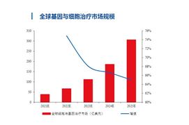 2024年中國再生醫(yī)學(xué)行業(yè)市場發(fā)展現(xiàn)狀及重點(diǎn)企業(yè)經(jīng)營情況