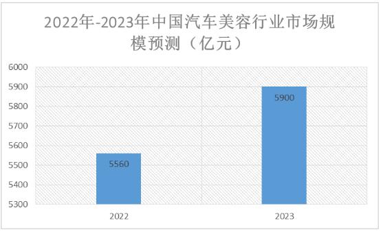 汽車美容行業(yè)未來(lái)發(fā)展趨勢(shì)及商業(yè)模式預(yù)測(cè)分析