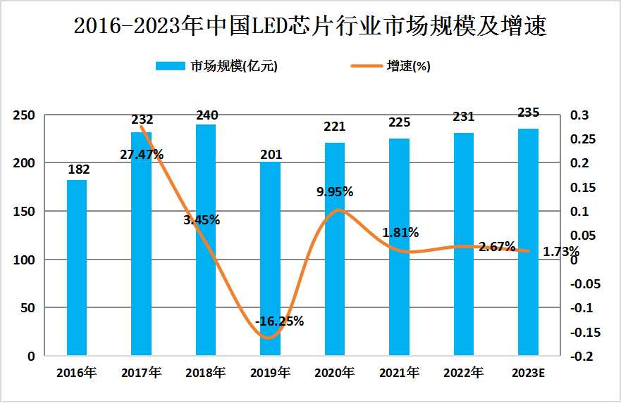 2024年中國LED芯片行業(yè)市場規(guī)模現(xiàn)狀及未來發(fā)展前景趨勢分析