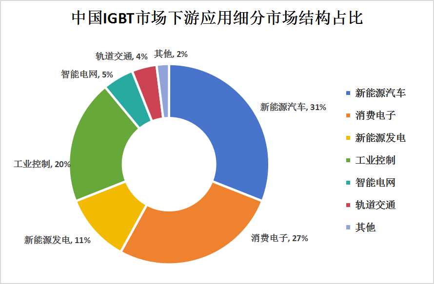 IGBT產(chǎn)業(yè)鏈下游應(yīng)用領(lǐng)域細(xì)分市場(chǎng)研究