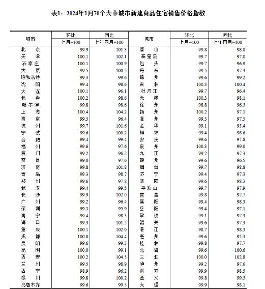 商品房行業(yè)市場現(xiàn)狀分析 1月份商品住宅銷售價格環(huán)比降幅收窄