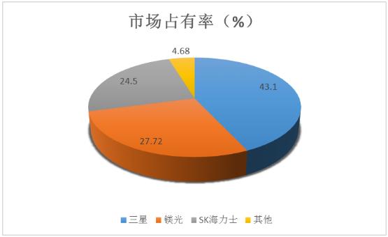 2024年半導(dǎo)體存儲(chǔ)器行業(yè)競(jìng)爭(zhēng)格局、行業(yè)政策及市場(chǎng)規(guī)模預(yù)測(cè)