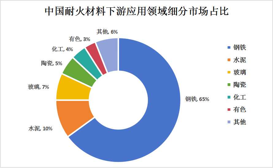 耐火材料產(chǎn)業(yè)鏈下游應(yīng)用領(lǐng)域細(xì)分市場(chǎng)研究