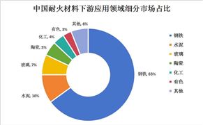 耐火材料產(chǎn)業(yè)鏈上中下游結(jié)構(gòu)及下游應(yīng)用領(lǐng)域細(xì)分市場(chǎng)研究分析