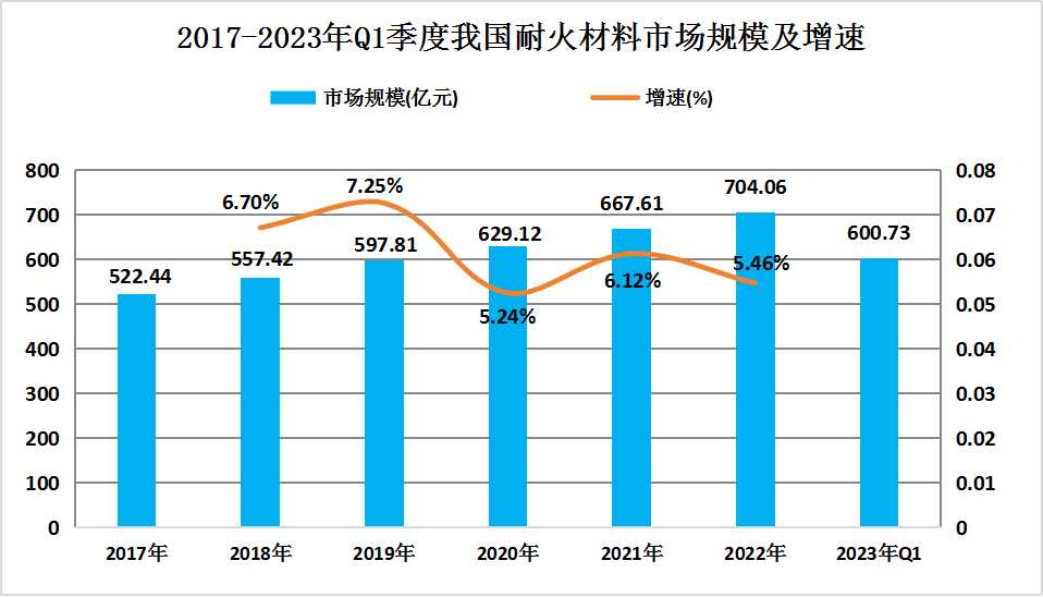 中國耐火材料行業(yè)市場規(guī)模分析