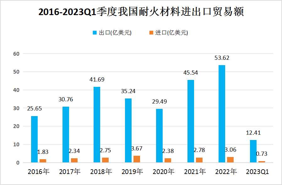 中國耐火材料行業(yè)進(jìn)出口貿(mào)易額
