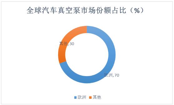 汽車真空泵產(chǎn)業(yè)鏈主要供應(yīng)商、市場重點(diǎn)區(qū)域及未來智能化趨勢分析