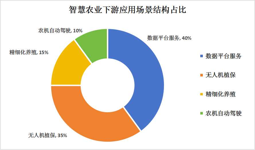 智慧農業(yè)產業(yè)下游應用場景結構占比分析