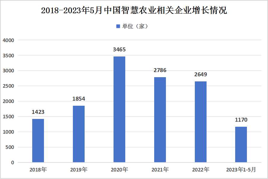 智慧農(nóng)業(yè)企業(yè)增長情況