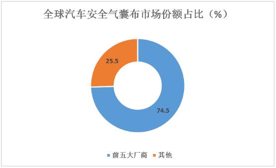 汽車安全氣囊布行業(yè)發(fā)展趨勢(shì)及未來創(chuàng)新方向分析