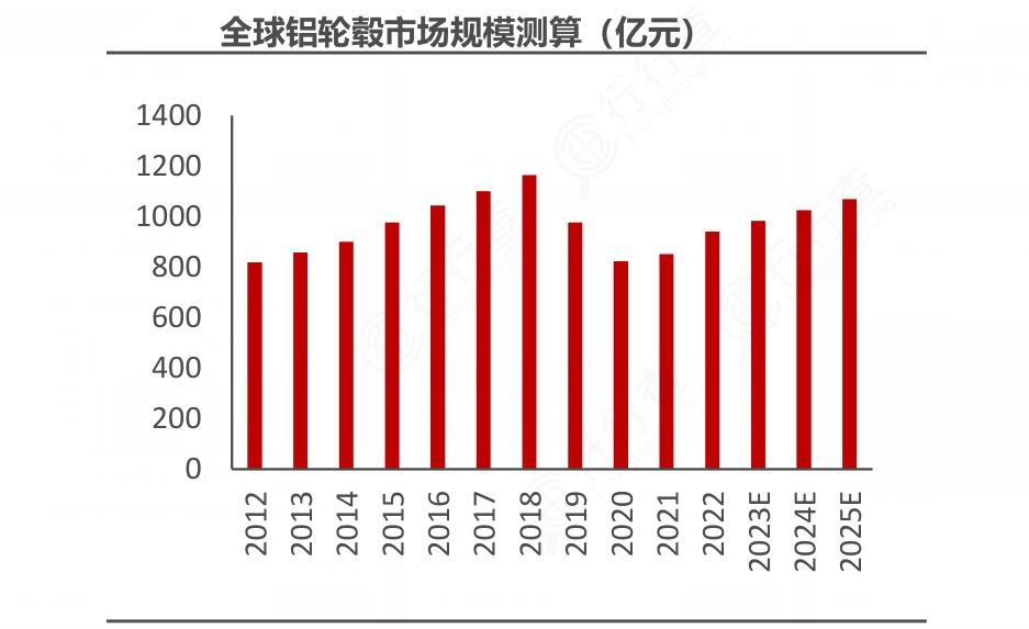 2024年中國鋁輪轂行業(yè)市場發(fā)展現(xiàn)狀及重點(diǎn)企業(yè)分析