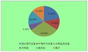 2024環(huán)境監(jiān)測行業(yè)市場發(fā)展現(xiàn)狀調(diào)研及競爭格局分析