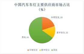 汽車車燈行業(yè)未來(lái)發(fā)展趨勢(shì)、競(jìng)爭(zhēng)格局及宏觀環(huán)境分析