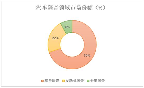 汽車用吸音棉材料對比分析及汽車吸音棉行業(yè)未來發(fā)展趨勢