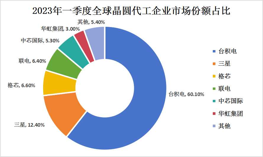 中國(guó)大陸晶圓加工行業(yè)發(fā)展現(xiàn)狀及全球晶圓代工競(jìng)爭(zhēng)格局分析